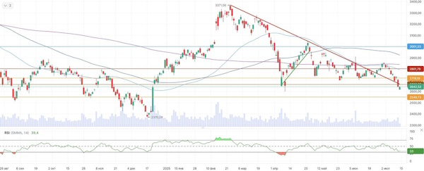 Обострение торговых войн США давит на мировые рынки